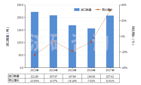 2013-2017年中國其他塑料制的糊墻品(成卷或塊狀的)(HS39189010)進(jìn)口量及增速統(tǒng)計